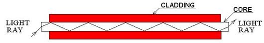 Schema di sezione della fibra ottica